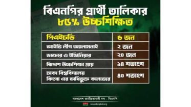 বিএনপির প্রার্থীদের ৮৫% উচ্চশিক্ষিত, ১৪% বিদেশে উচ্চশিক্ষা