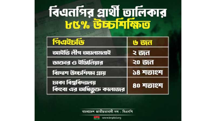 বিএনপির প্রার্থীদের ৮৫% উচ্চশিক্ষিত, ১৪% বিদেশে উচ্চশিক্ষা
