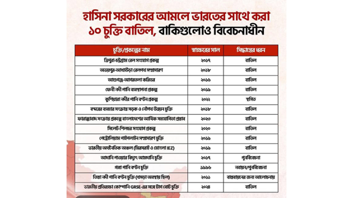 হাসিনা আমলে করা ভারতের সঙ্গে ১০ চুক্তি বাতিল 