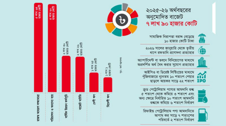 সংশোধিত বাজেটে গাড়ি কেনা ও বিদেশ ভ্রমণে নিষেধাজ্ঞা সংশোধিত বাজেটে গাড়ি কেনা ও বিদেশ ভ্রমণে নিষেধাজ্ঞা