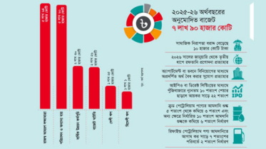 সংশোধিত বাজেটে গাড়ি কেনা ও বিদেশ ভ্রমণে নিষেধাজ্ঞা সংশোধিত বাজেটে গাড়ি কেনা ও বিদেশ ভ্রমণে নিষেধাজ্ঞা
