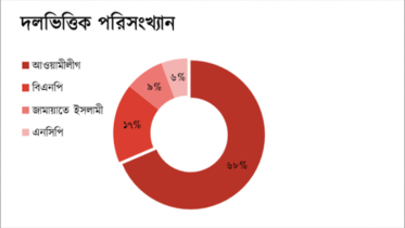 ৪৯% এআই কন্টেন্ট ৪ রাজনৈতিক দলের: সর্বোচ্চ আ.লীগের ৬৮% 
